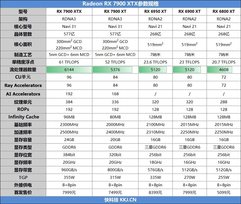 期待驱动更新战未来！AMD RX 7900 XT评测：FSR 2.0效能超越DLSS 2