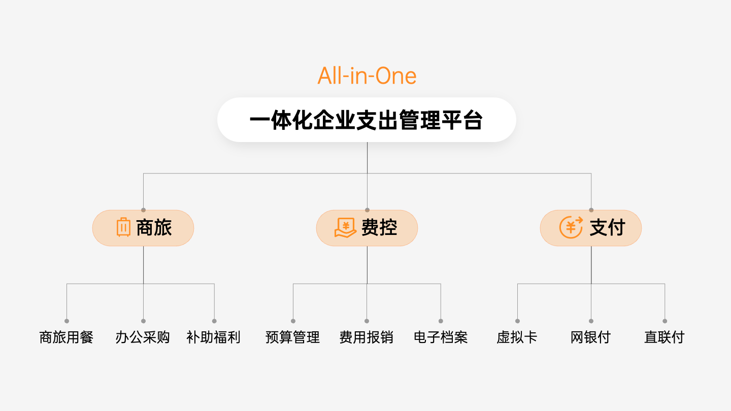 超2500家企业的一致选择 分贝通发布一体化费用支出解决方案(图3)