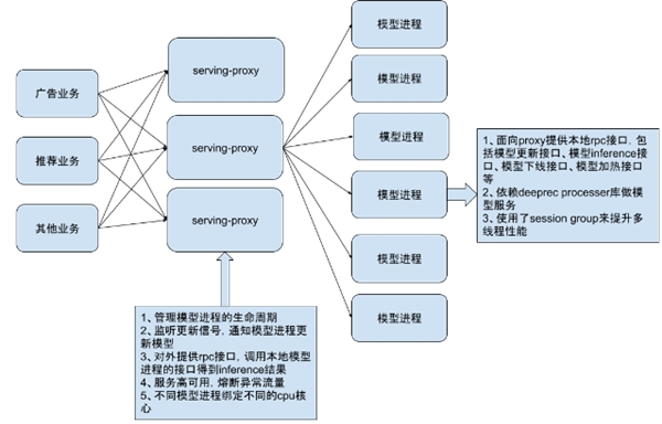 展心展力 metaapp：基于 DeepRec 的稀疏模型训练实践(图3)