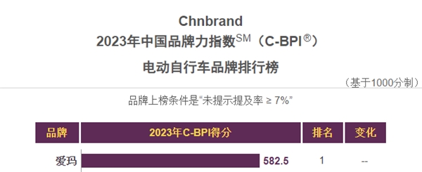 爱玛电动车再次蝉联中国品牌力指数C-BPI电动车行业第一名(图1)