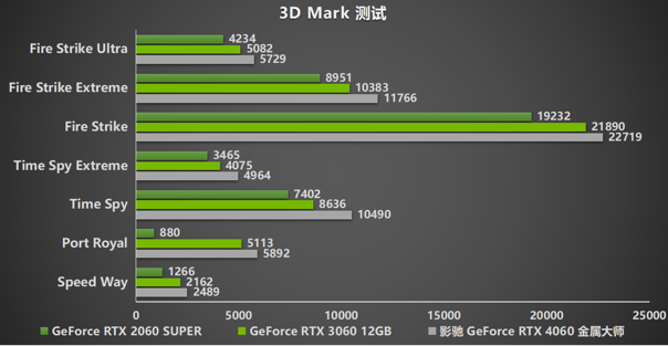 释放能量！影驰 RTX 4060 金属大师 搭档DLSS 3 实现光追1080P !(图21)