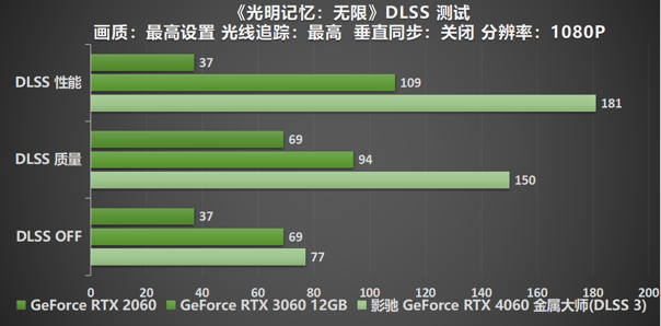 释放能量！影驰 RTX 4060 金属大师 搭档DLSS 3 实现光追1080P !(图35)