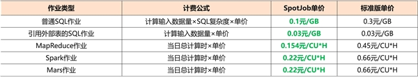 MaxCompute发布按量付费闲时版，计算成本最高节省66.66%(图2)