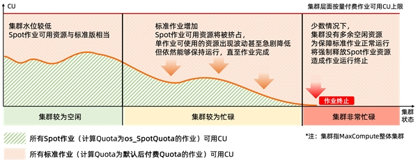 MaxCompute发布按量付费闲时版，计算成本最高节省66.66%(图1)