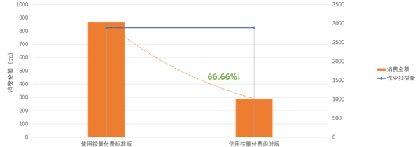 MaxCompute发布按量付费闲时版，计算成本最高节省66.66%(图3)