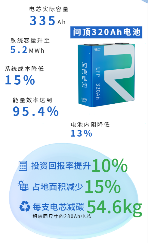 问顶320Ah储能电池惊艳RE+，瑞浦兰钧全面加速出海助力绿色未来(图3)