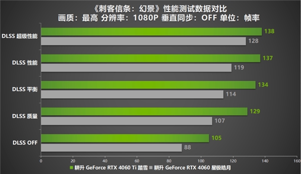 《刺客信条：幻景》加入DLSS 2大家庭！耕升 RTX 40系显卡协玩家重启刺客之道！(图13)