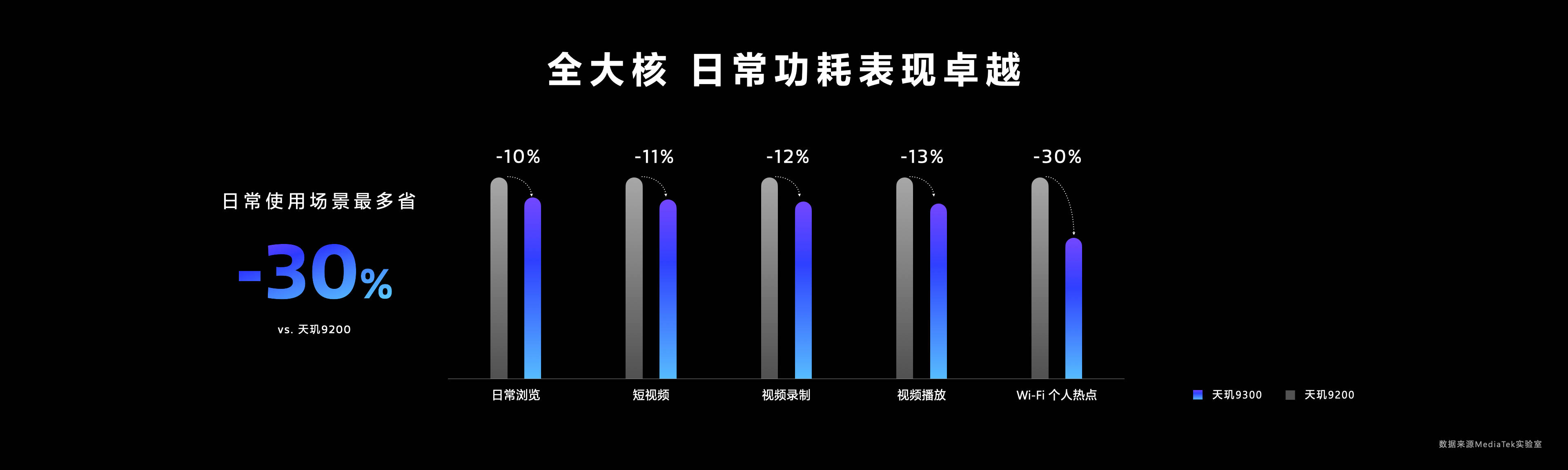 天玑9300率先成功在端侧运行130亿参数AI大语言模型，让生成式AI触手可及(图4)