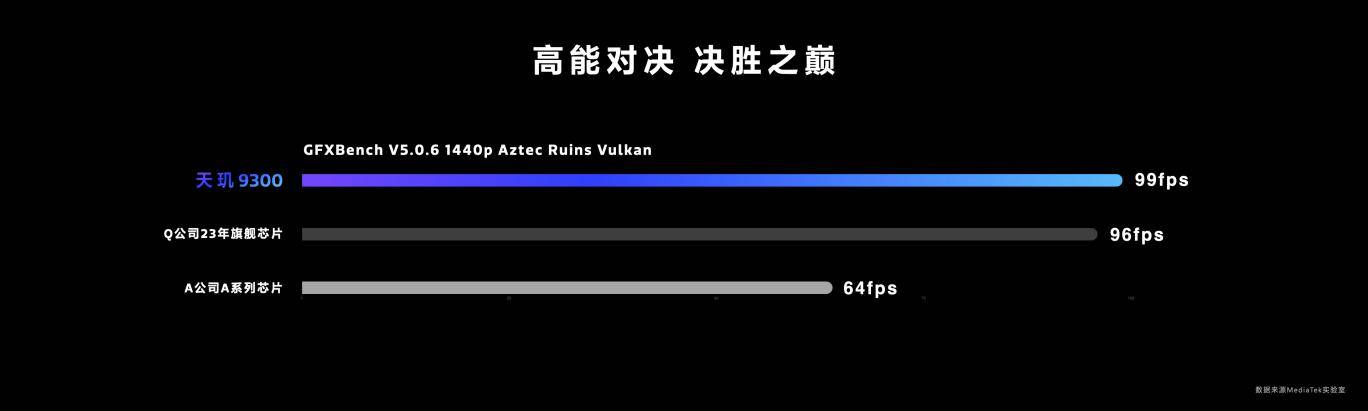 天玑9300率先成功在端侧运行130亿参数AI大语言模型，让生成式AI触手可及(图11)