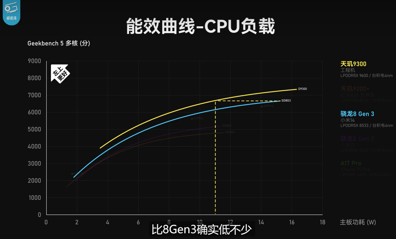 天玑9300全大核太狠了，性能、能效稳压8G3和A17 Pro(图4)