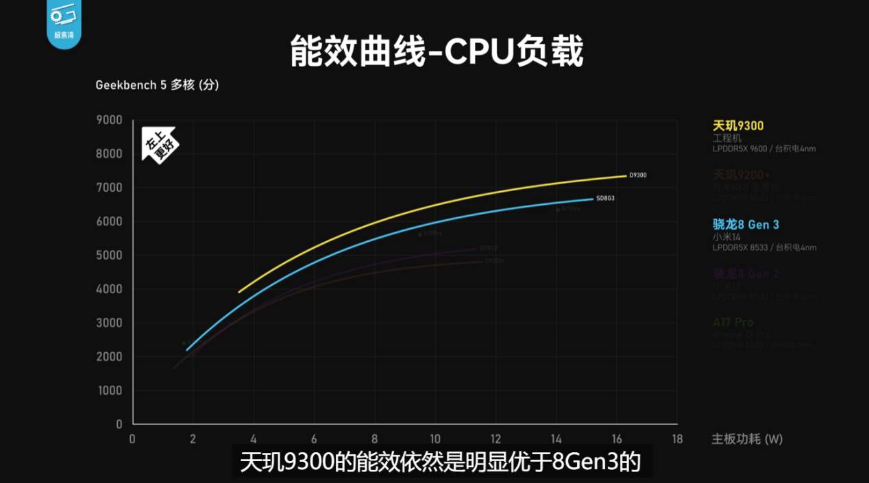 天玑9300全大核太狠了，性能、能效稳压8G3和A17 Pro(图3)