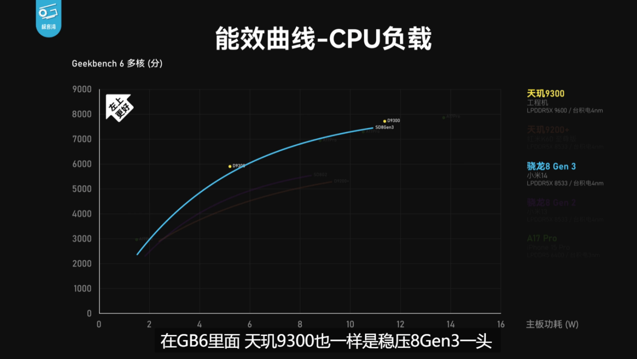 天玑9300全大核太狠了，性能、能效稳压8G3和A17 Pro(图5)