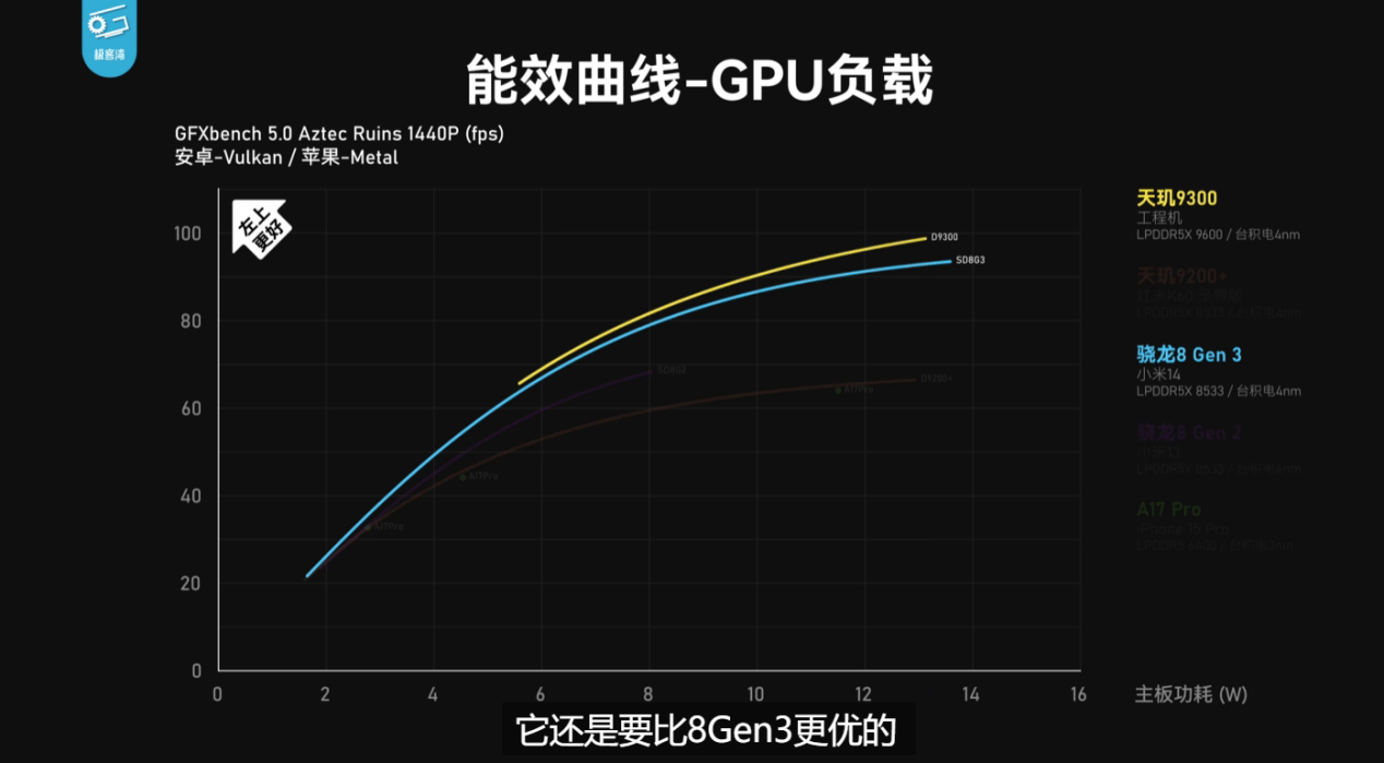 天玑9300全大核太狠了，性能、能效稳压8G3和A17 Pro(图9)