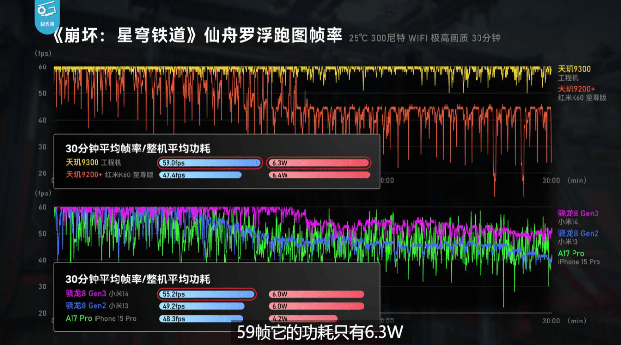 天玑9300全大核太狠了，性能、能效稳压8G3和A17 Pro(图13)