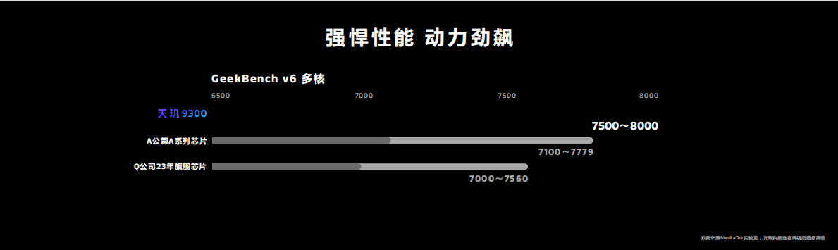 天玑9300开创性采用全大核CPU架构，多核性能和能效狂飙！(图4)