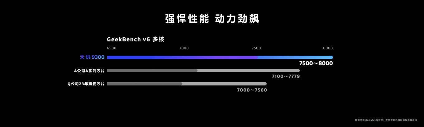 未来选旗舰就看它！天玑9300全大核架构性能能效双双称王(图3)