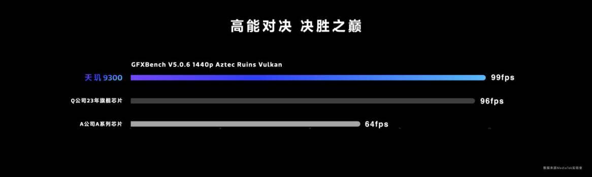 联发科天玑9300光追性能第一，游戏画质开到最高也流畅(图4)