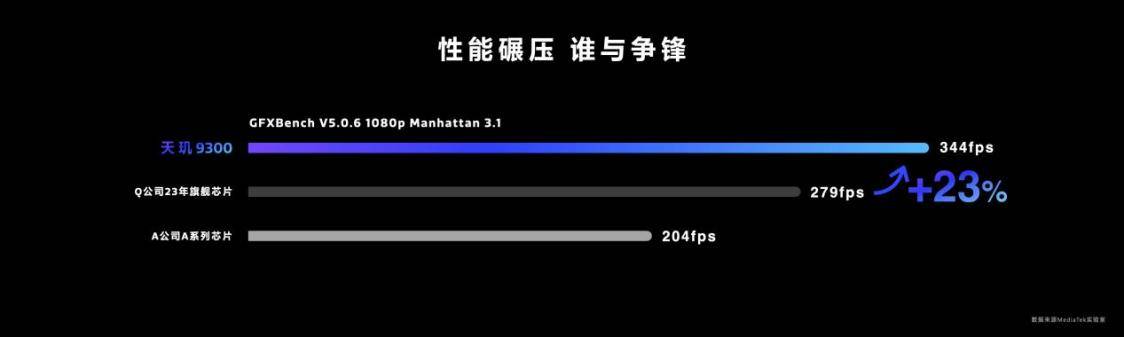 天玑9300推出星速引擎，飙冷静、飙速度、飙应用，方向对了(图5)