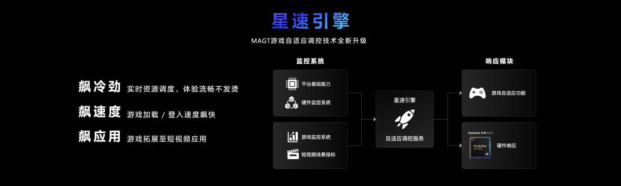 天玑9300推出星速引擎，飙冷静、飙速度、飙应用，方向对了(图14)