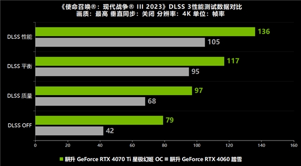 枪火重启《使命召唤：现代战争 3》正式发布！耕升 RTX 40 系列+DLSS 3全面测评！(图16)