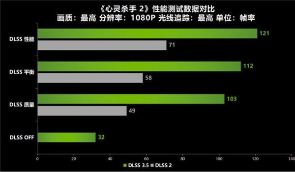 13年的等待《心灵杀手 2》重续前作！耕升 RTX 4060 Ti 踏雪+DLSS 3.5评测！(图12)