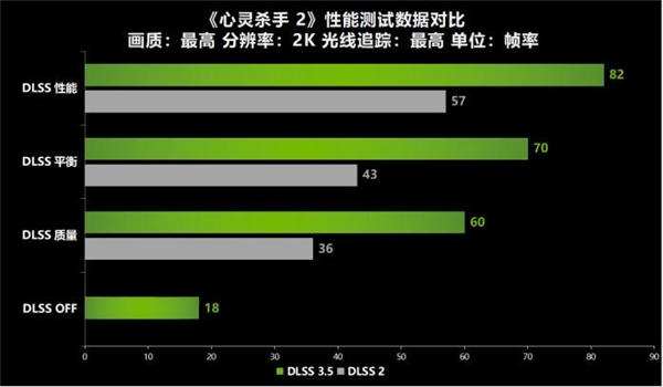 13年的等待《心灵杀手 2》重续前作！耕升 RTX 4060 Ti 踏雪+DLSS 3.5评测！(图13)