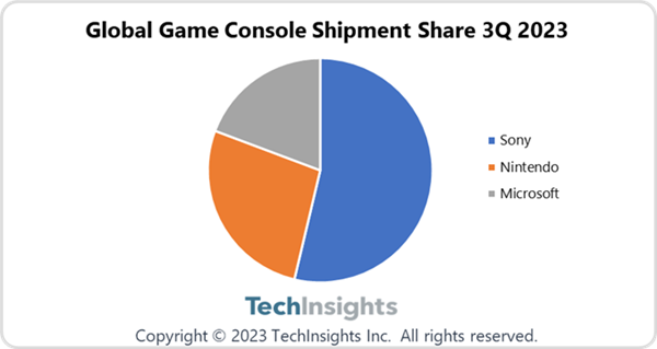 2023年Q3全球游戏机市场：索尼赢麻了，重回榜首位置