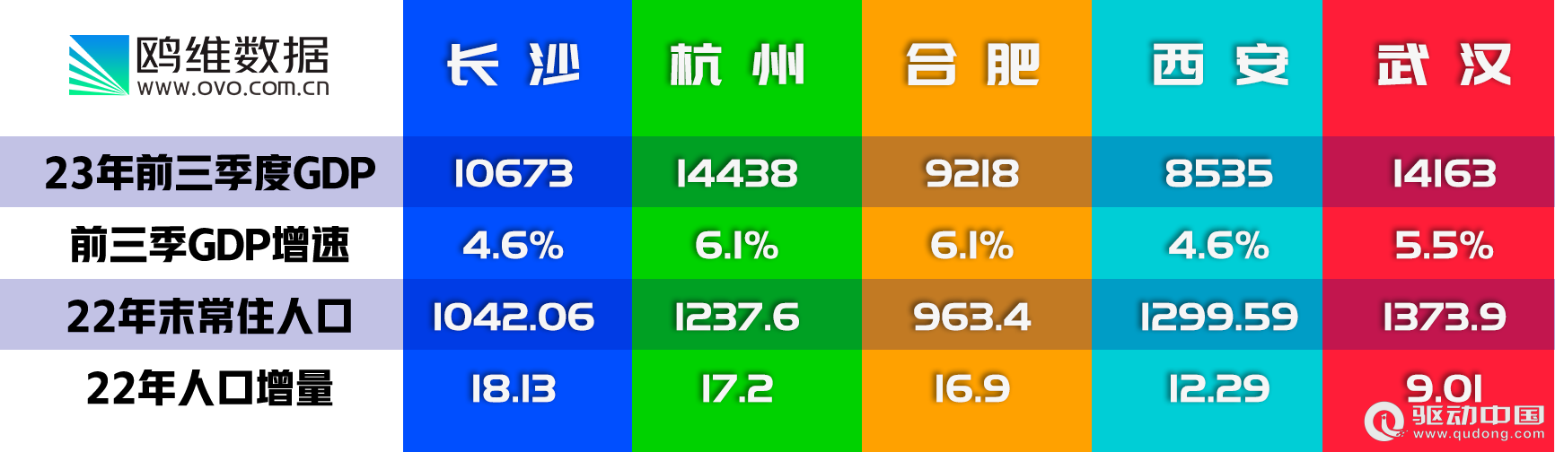 2023年长沙|杭州|合肥|西安|武汉5城企业宏观统计数据对比报告(图2)