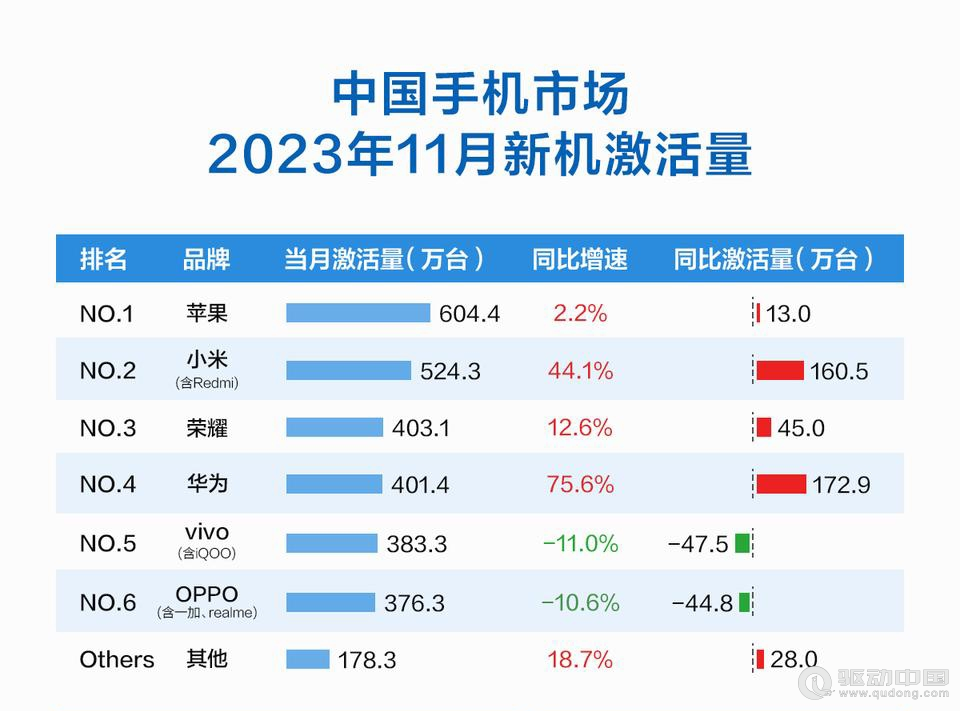 昨夜今晨：懂车帝冬测遭多家车企质疑 小米重回国内第一(图2)