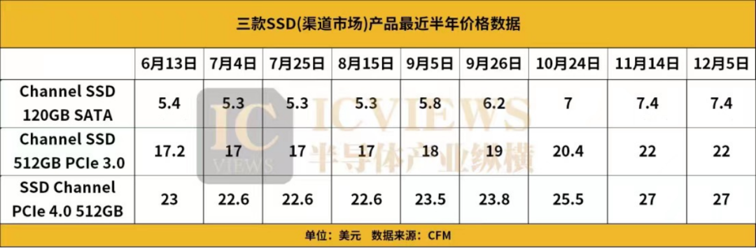 SSD正迎来量价齐升(图1)