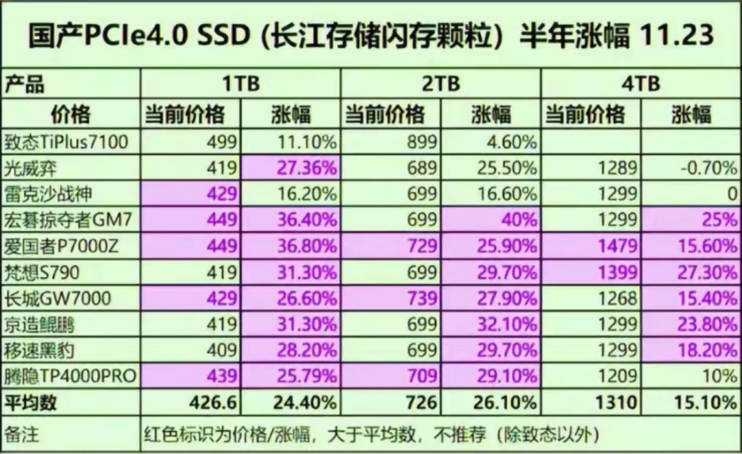 SSD正迎来量价齐升(图2)