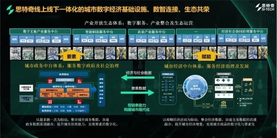 思特奇：共建数字经济基础设施和生态，驱动城市数字经济高质量发展(图3)