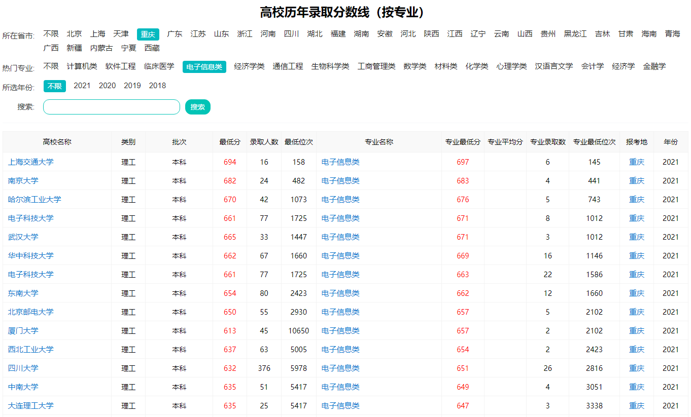 高考志愿填报必备利器！轻松查询高校历年录取分数线的方法(图2)