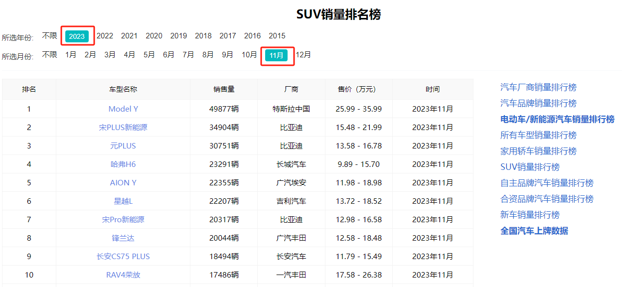 SUV市场激战正酣，11月这些车型销量突破！