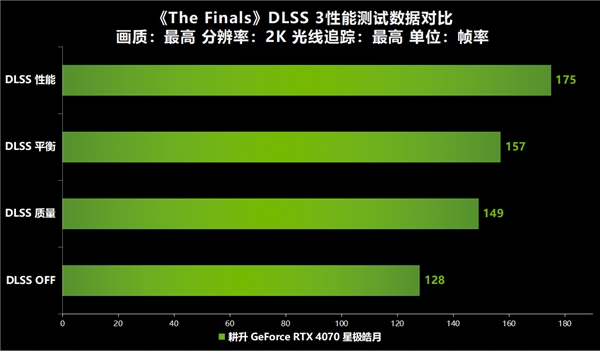 《THE FINALS》全面测评！快与耕升 RTX 40显卡+DLSS 3一起开启夺金大战！(图15)