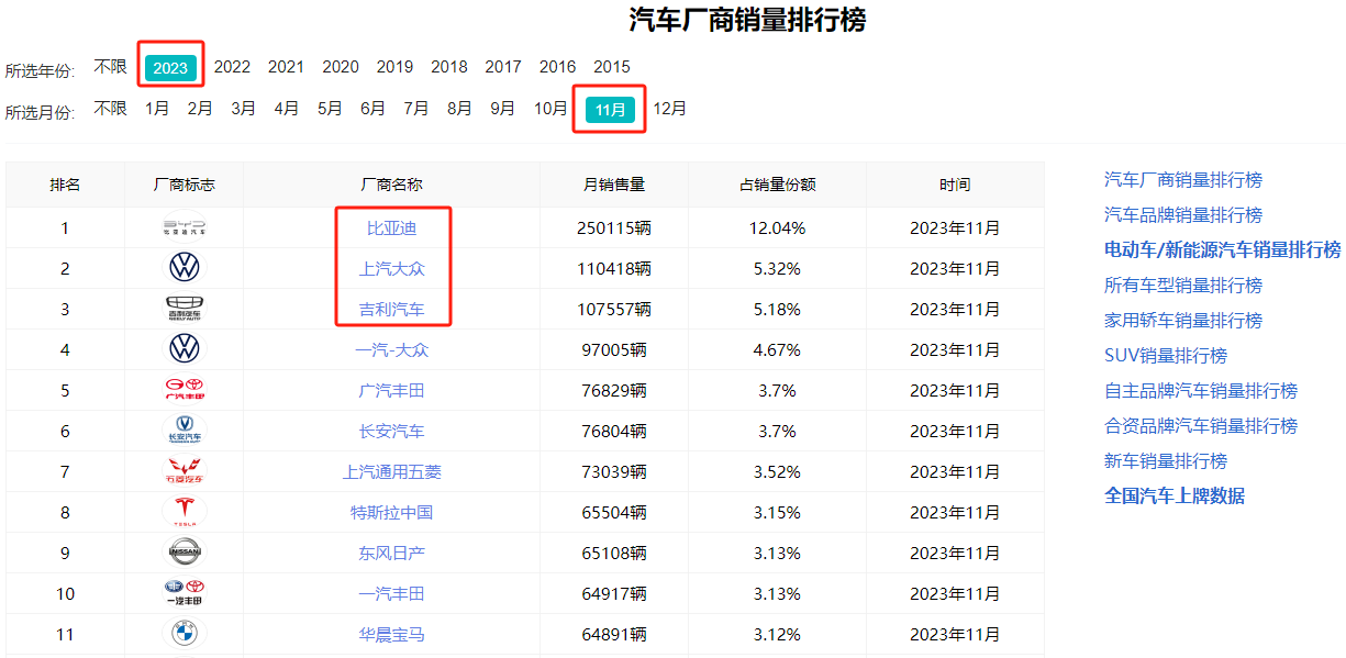 11月汽车厂商销量排行榜，比亚迪、上汽大众、吉利会师前三