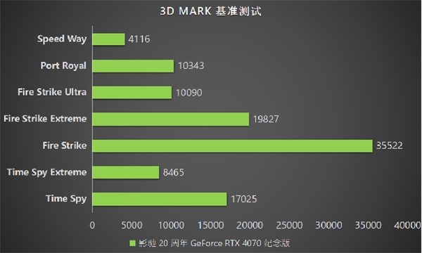 影驰 20 周年 RTX 4070 纪念版 携手DLSS 3“流畅”一整年(图25)