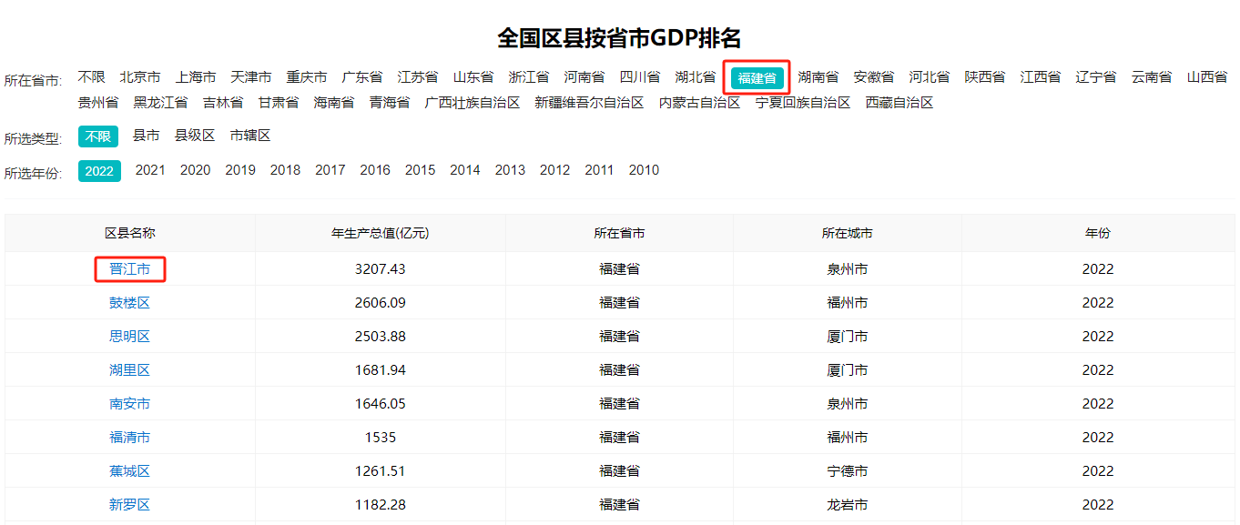 晋江市：福建经济实力最强的区县，这些数据告诉你原因！