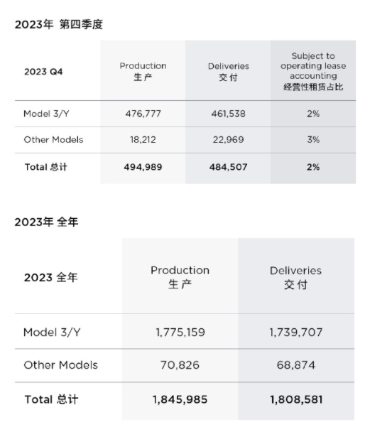 完成目标！特斯拉全年销量公布