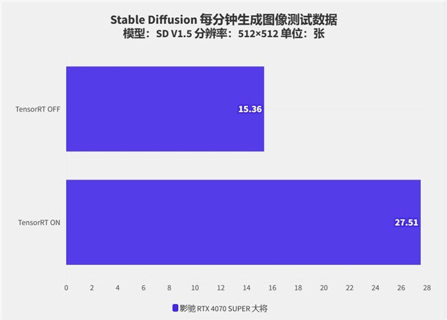 硬朗大将在线秀肌肉！影驰RTX 4070 SUPER大将评测(图19)