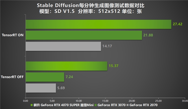 AI性能狂飙！耕升 GeForce RTX 4070 SUPER 踏雪Mini性能解禁(图37)