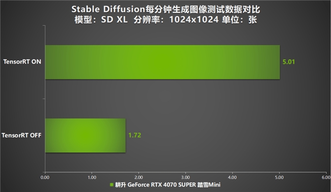 AI性能狂飙！耕升 GeForce RTX 4070 SUPER 踏雪Mini性能解禁(图39)