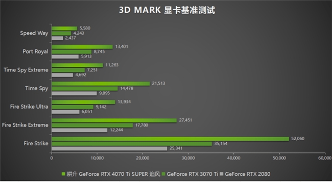 超速性能一骑绝尘！耕升 GeForce RTX 4070 Ti SUPER 追风 OC性能大揭秘！(图15)