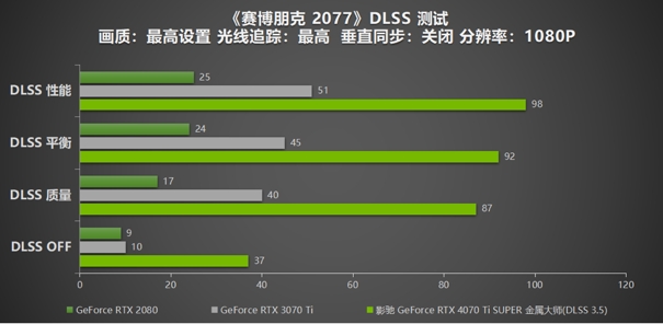 无光也SUPER亮！影驰 GeForce RTX 4070 Ti SUPER 金属大师 高效AI！(图27)