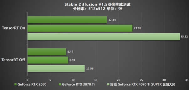 无光也SUPER亮！影驰 GeForce RTX 4070 Ti SUPER 金属大师 高效AI！(图34)