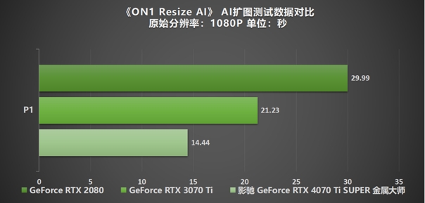 无光也SUPER亮！影驰 GeForce RTX 4070 Ti SUPER 金属大师 高效AI！(图40)