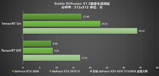 “Ti”不一样！影驰 GeForce RTX 4070 Ti SUPER 星曜 OC评测！(图39)