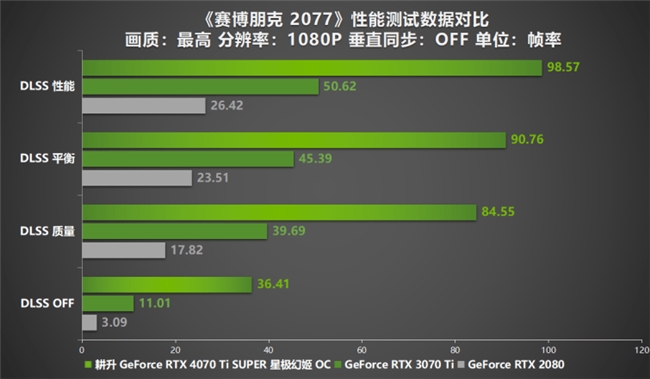 性能真的“太SUPER”！耕升 GeForce RTX 4070 Ti SUPER 星极幻姬 OC评测！(图21)