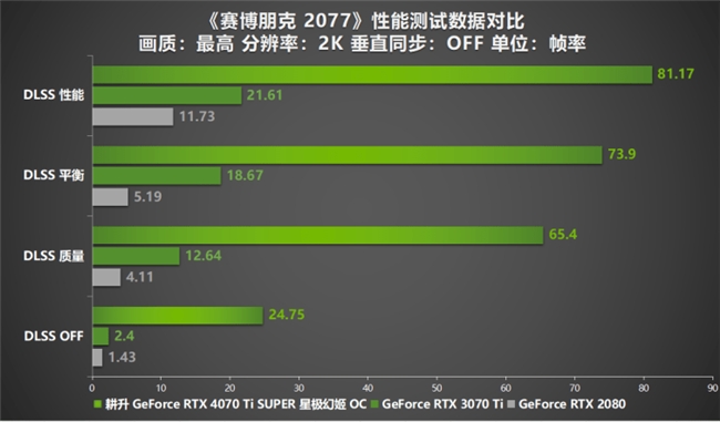 性能真的“太SUPER”！耕升 GeForce RTX 4070 Ti SUPER 星极幻姬 OC评测！(图22)