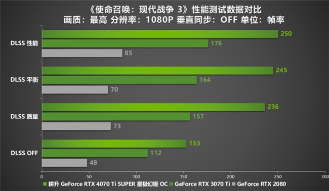 性能真的“太SUPER”！耕升 GeForce RTX 4070 Ti SUPER 星极幻姬 OC评测！(图26)